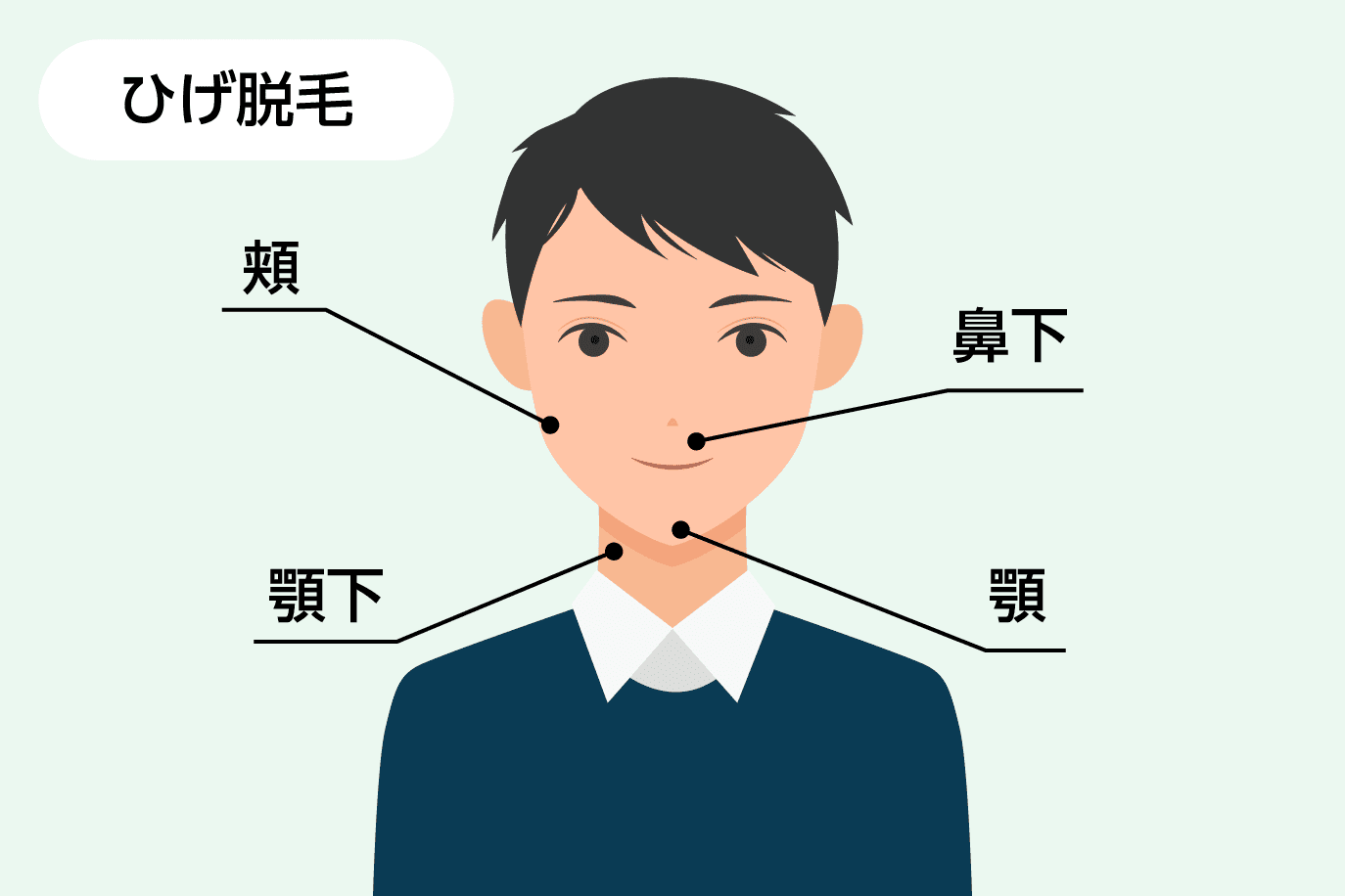 ひげ脱毛の範囲